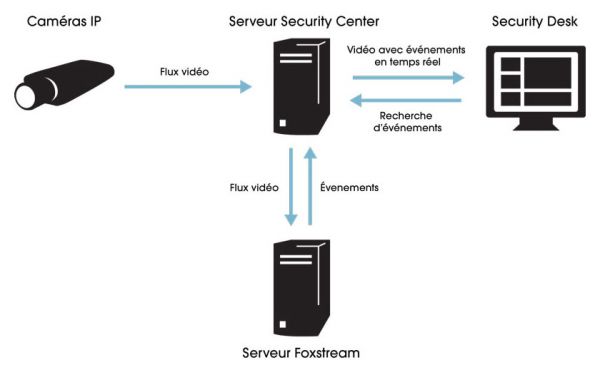 FoxStream, une gamme de solutions intelligentes de surveillance périmétrique